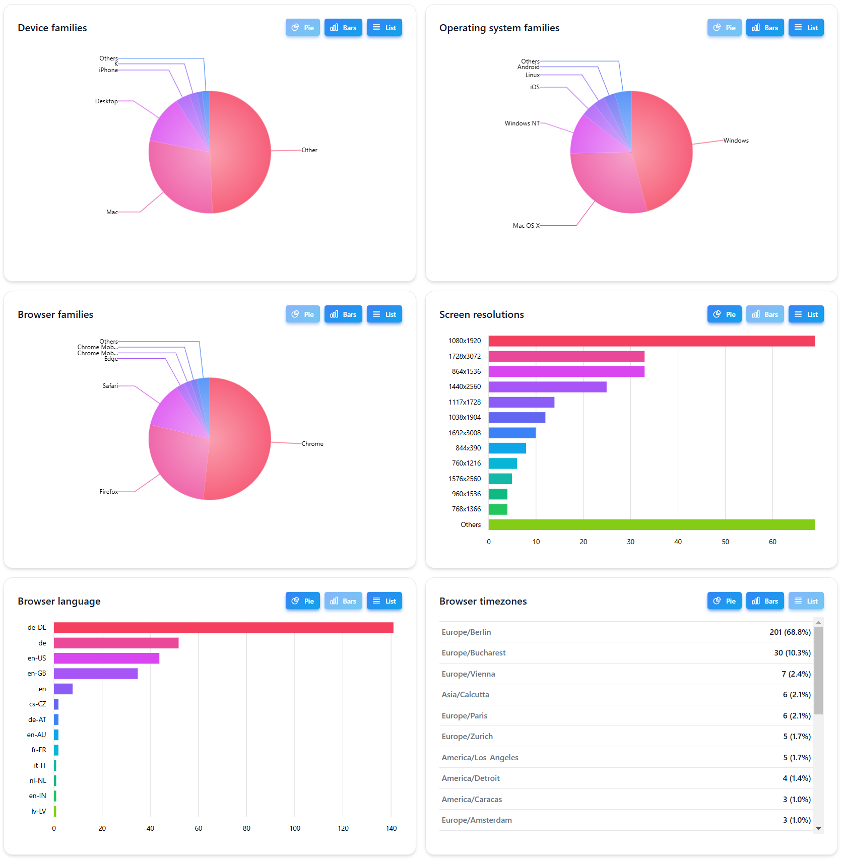 CAPTCHA analytics and statistics dashboard